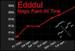 Total Graph of Edddul