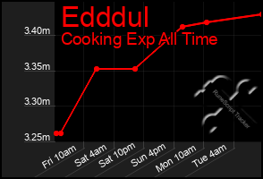 Total Graph of Edddul