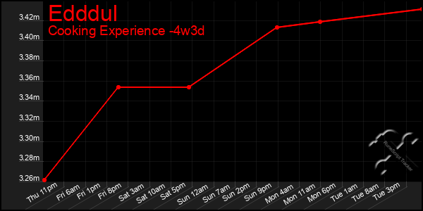 Last 31 Days Graph of Edddul