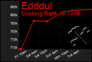 Total Graph of Edddul