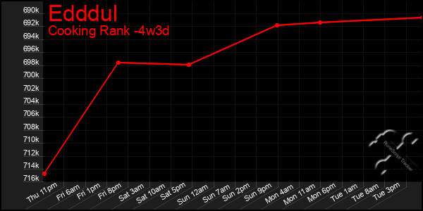 Last 31 Days Graph of Edddul