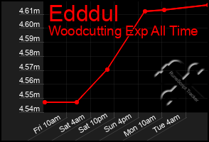 Total Graph of Edddul