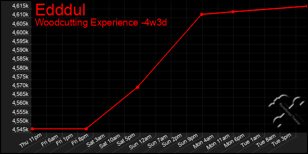 Last 31 Days Graph of Edddul