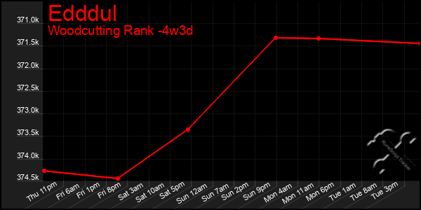 Last 31 Days Graph of Edddul