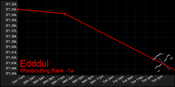 Last 7 Days Graph of Edddul