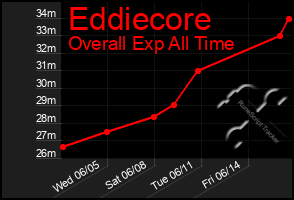 Total Graph of Eddiecore