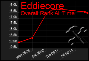 Total Graph of Eddiecore