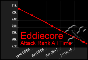 Total Graph of Eddiecore