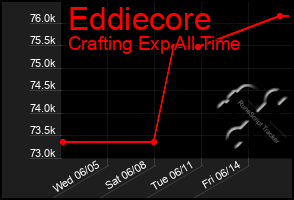 Total Graph of Eddiecore