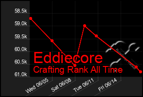 Total Graph of Eddiecore