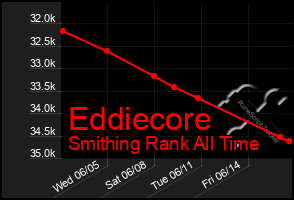 Total Graph of Eddiecore