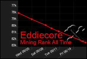 Total Graph of Eddiecore