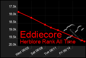 Total Graph of Eddiecore