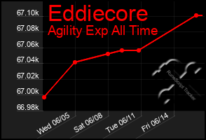 Total Graph of Eddiecore