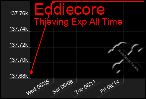 Total Graph of Eddiecore