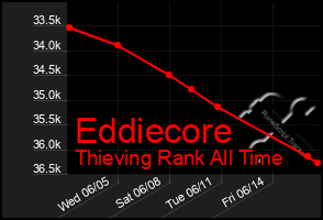 Total Graph of Eddiecore