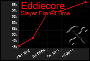 Total Graph of Eddiecore