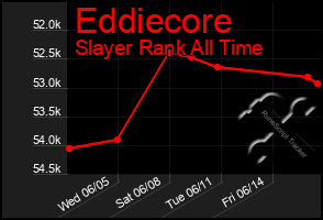 Total Graph of Eddiecore