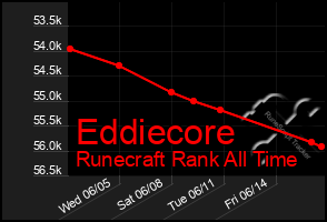 Total Graph of Eddiecore