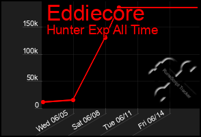 Total Graph of Eddiecore