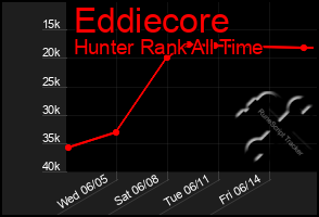 Total Graph of Eddiecore