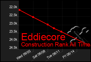 Total Graph of Eddiecore