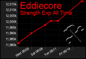 Total Graph of Eddiecore