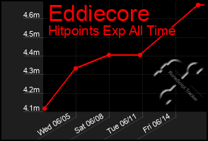 Total Graph of Eddiecore