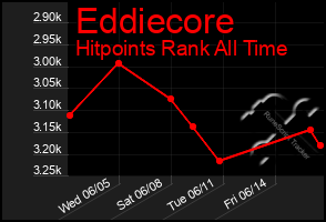 Total Graph of Eddiecore