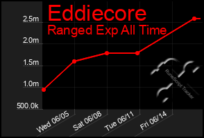 Total Graph of Eddiecore