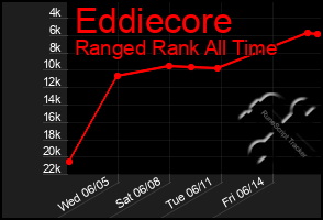 Total Graph of Eddiecore