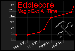 Total Graph of Eddiecore