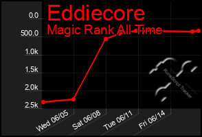 Total Graph of Eddiecore