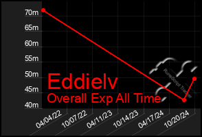 Total Graph of Eddielv