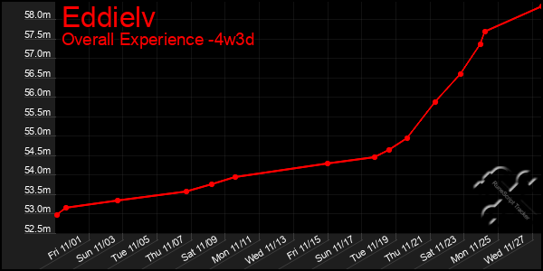 Last 31 Days Graph of Eddielv