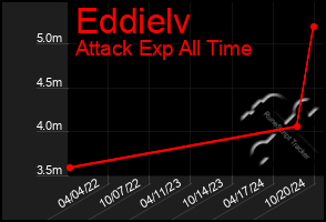 Total Graph of Eddielv