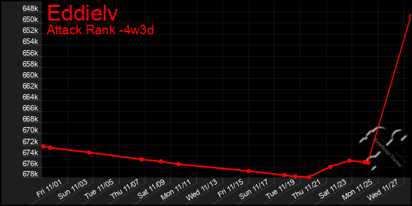 Last 31 Days Graph of Eddielv