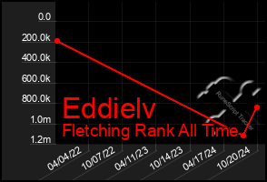 Total Graph of Eddielv