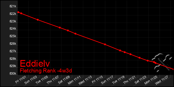 Last 31 Days Graph of Eddielv