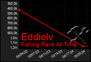 Total Graph of Eddielv