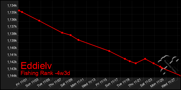 Last 31 Days Graph of Eddielv