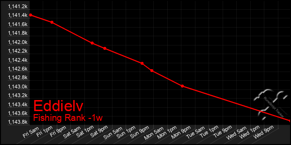 Last 7 Days Graph of Eddielv