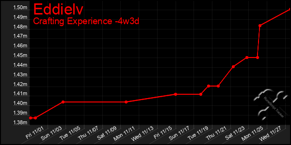 Last 31 Days Graph of Eddielv