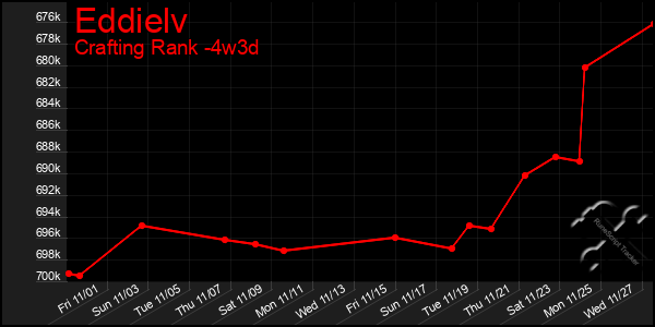 Last 31 Days Graph of Eddielv