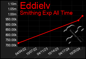 Total Graph of Eddielv