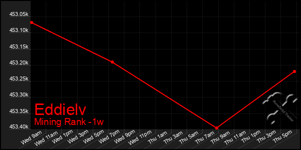 Last 7 Days Graph of Eddielv