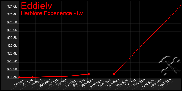 Last 7 Days Graph of Eddielv