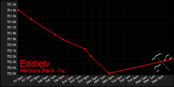 Last 7 Days Graph of Eddielv