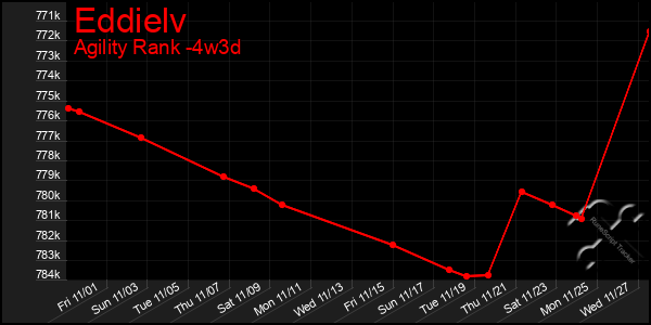 Last 31 Days Graph of Eddielv