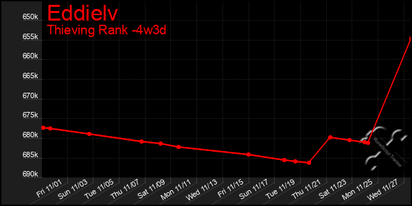 Last 31 Days Graph of Eddielv